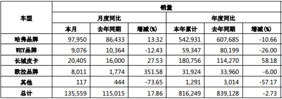 销量,长城汽车,自主 销量,长城汽车,自主