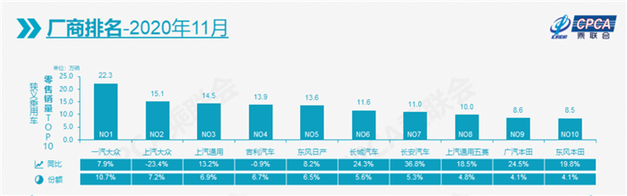 11月车企销量:一汽大众一骑绝尘 吉利超日产 丰田未进前十 11月车企销量:一汽大众一骑绝尘 吉利超日产 丰田未进前十