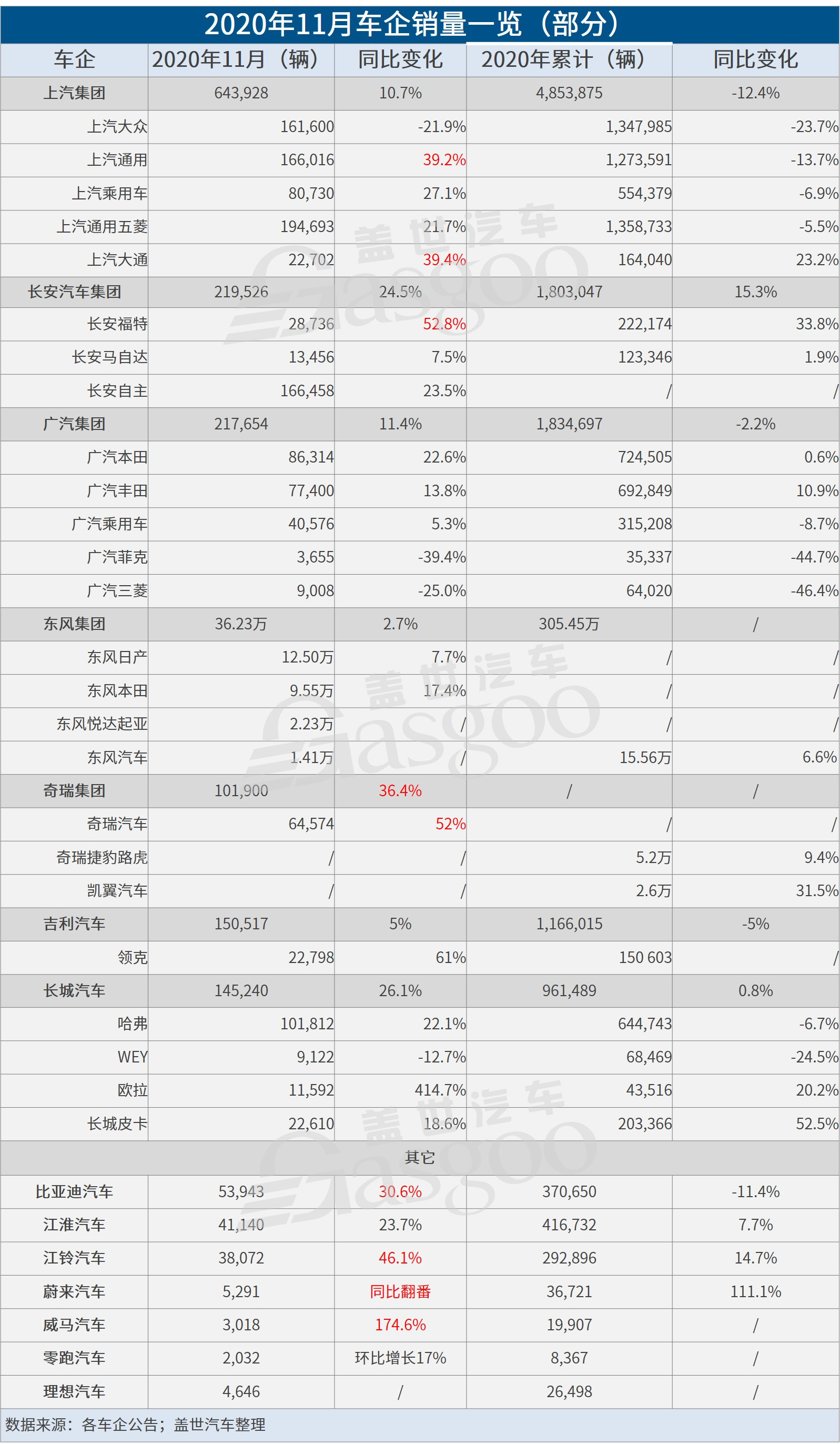 销量,长城汽车,吉利汽车,11月汽车销量,11月车企销量 销量,长城汽车,吉利汽车,11月汽车销量,11月车企销量