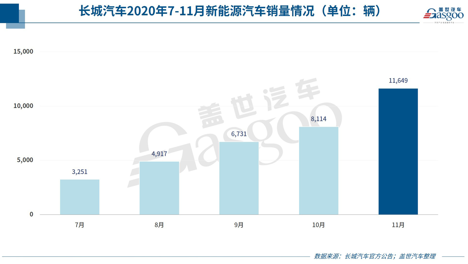 销量,长城汽车,吉利汽车,11月汽车销量,11月车企销量 销量,长城汽车,吉利汽车,11月汽车销量,11月车企销量