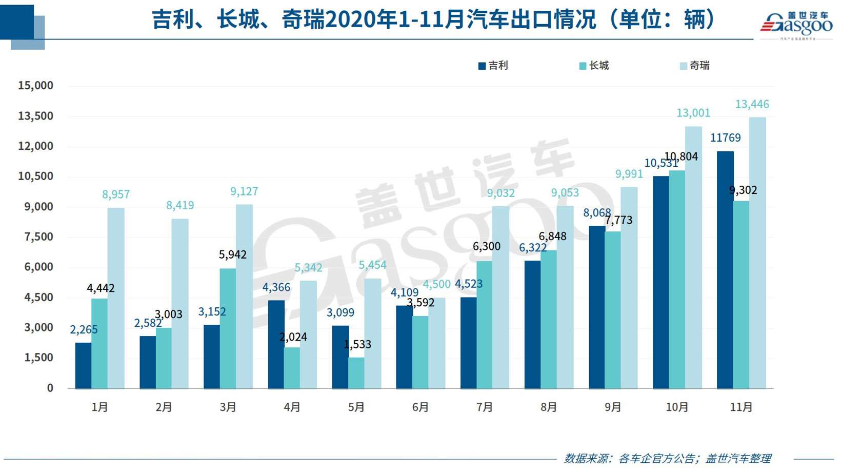 销量,长城汽车,吉利汽车,11月汽车销量,11月车企销量 销量,长城汽车,吉利汽车,11月汽车销量,11月车企销量