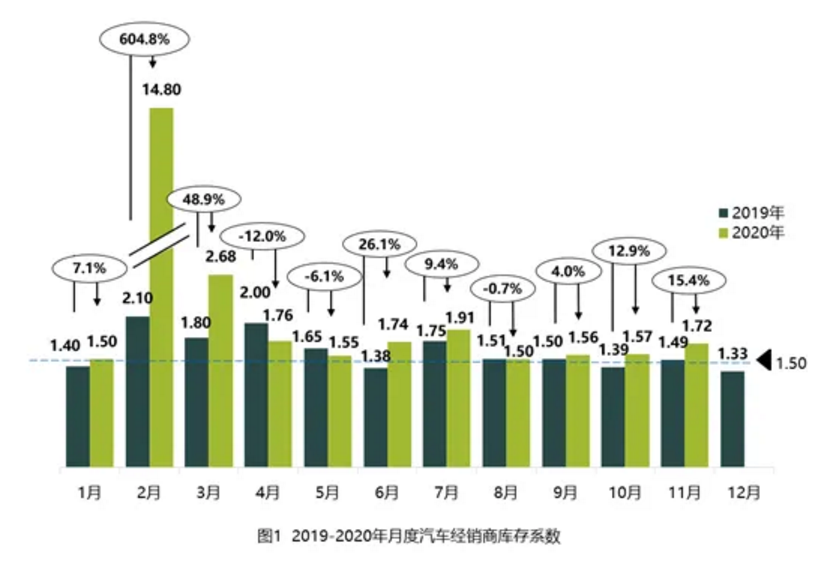 经销商库存 经销商库存