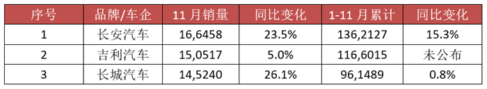自主品牌11月销量TOP3:长安雄起,吉利“一哥地位”不保? 自主品牌11月销量TOP3:长安雄起,吉利“一哥地位”不保?