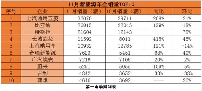 销量,上汽通用五菱,上汽通用,比亚迪,比亚迪,上汽通用五菱,上汽通用,11月汽车销量,新能源汽车,特斯拉 销量,上汽通用五菱,上汽通用,比亚迪,比亚迪,上汽通用五菱,上汽通用,11月汽车销量,新能源汽车,特斯拉