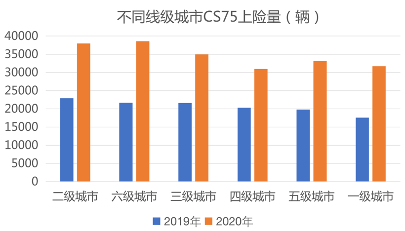 销量,长安汽车,长安汽车;长安福特;新能源;销量 销量,长安汽车,长安汽车;长安福特;新能源;销量