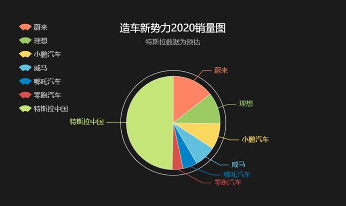 销量,蔚来,特斯拉,12月汽车销量,特斯拉,威马,新能源汽车 销量,蔚来,特斯拉,12月汽车销量,特斯拉,威马,新能源汽车