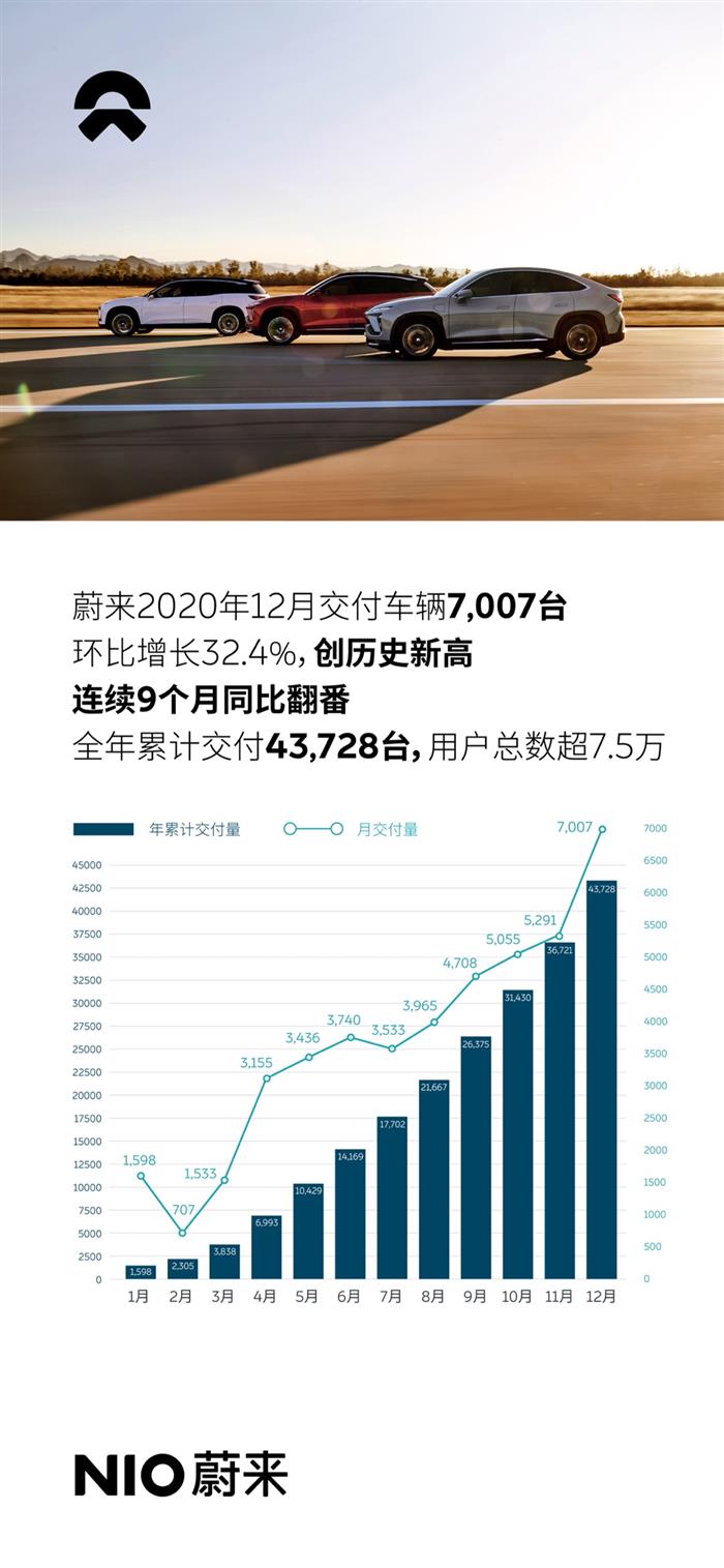 销量,蔚来,特斯拉,12月汽车销量,特斯拉,威马,新能源汽车 销量,蔚来,特斯拉,12月汽车销量,特斯拉,威马,新能源汽车