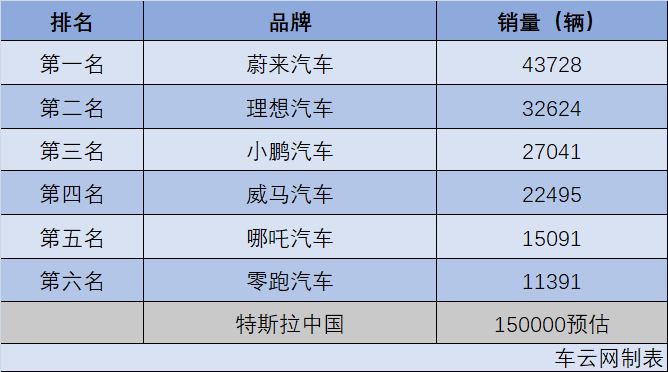销量,蔚来,特斯拉,12月汽车销量,特斯拉,威马,新能源汽车 销量,蔚来,特斯拉,12月汽车销量,特斯拉,威马,新能源汽车