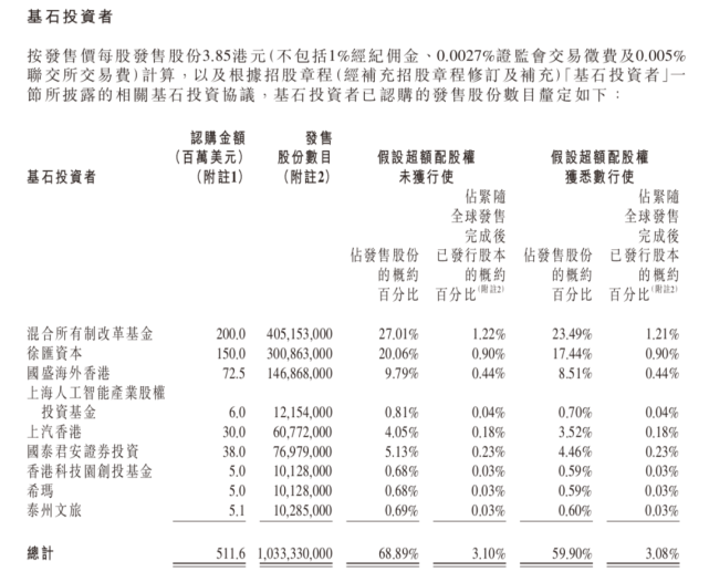 商汤港股成功上市,市值超1400亿