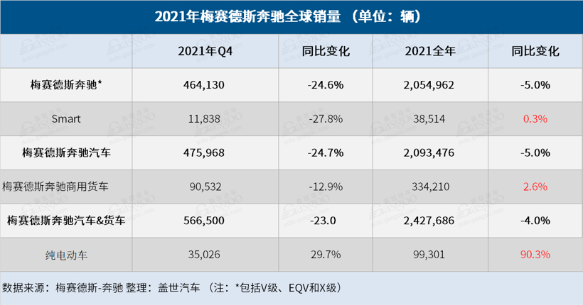 奔驰2021年全球销量逾240万辆,纯电动车销量大涨90.3%