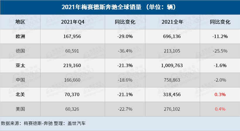 奔驰2021年全球销量逾240万辆,纯电动车销量大涨90.3%