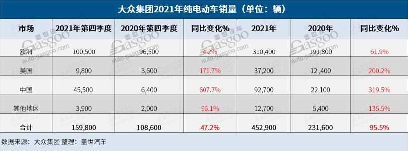 大众集团2021年售出888.2万辆车,纯电动车销量翻番至45.3万辆