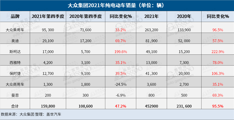 大众集团2021年售出888.2万辆车,纯电动车销量翻番至45.3万辆