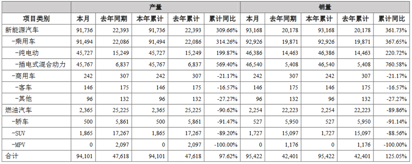 比亚迪1月新能源乘用车销售92926辆,插混同比增760.58%