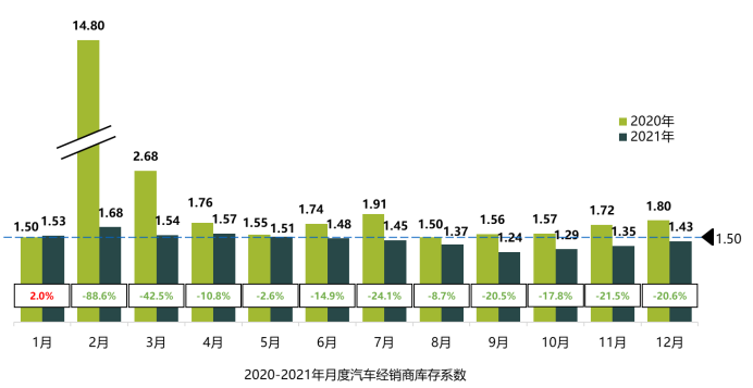 2021年近三成经销商完成年度销量目标,整体盈利状况好转