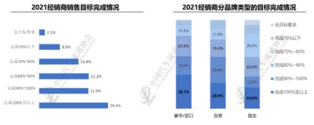 2021年近三成经销商完成年度销量目标,整体盈利状况好转