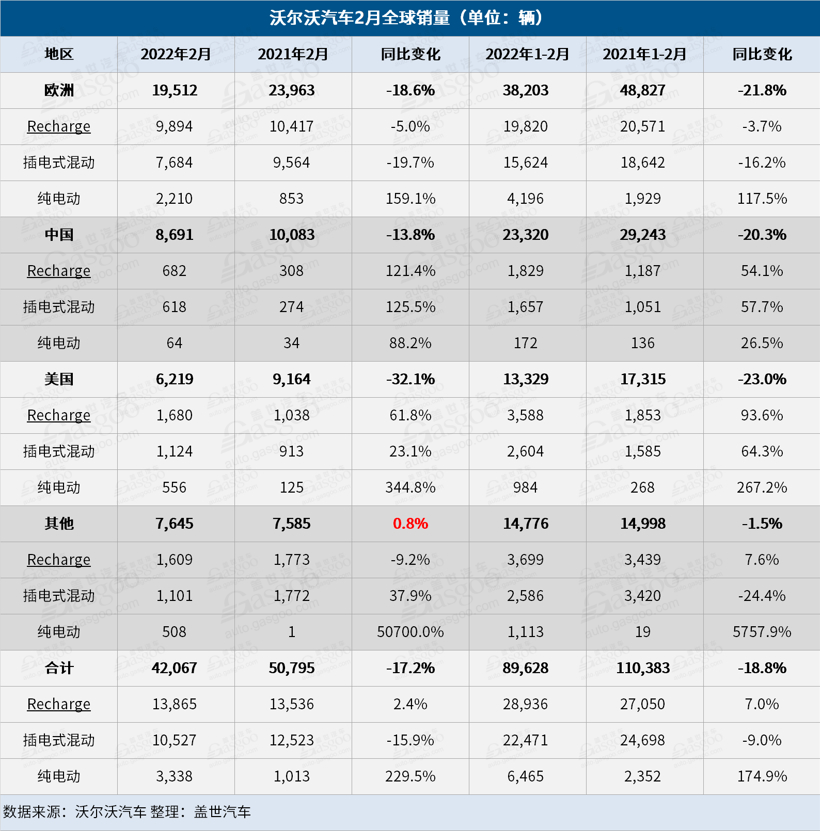 沃尔沃汽车2月销量跌17%,电气化车型销量占比增至33%