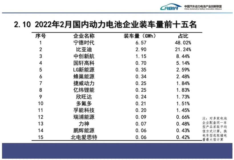 2月国内动力电池装车量同比大增145%,磷酸铁锂涨超2倍,二线厂商份额提升