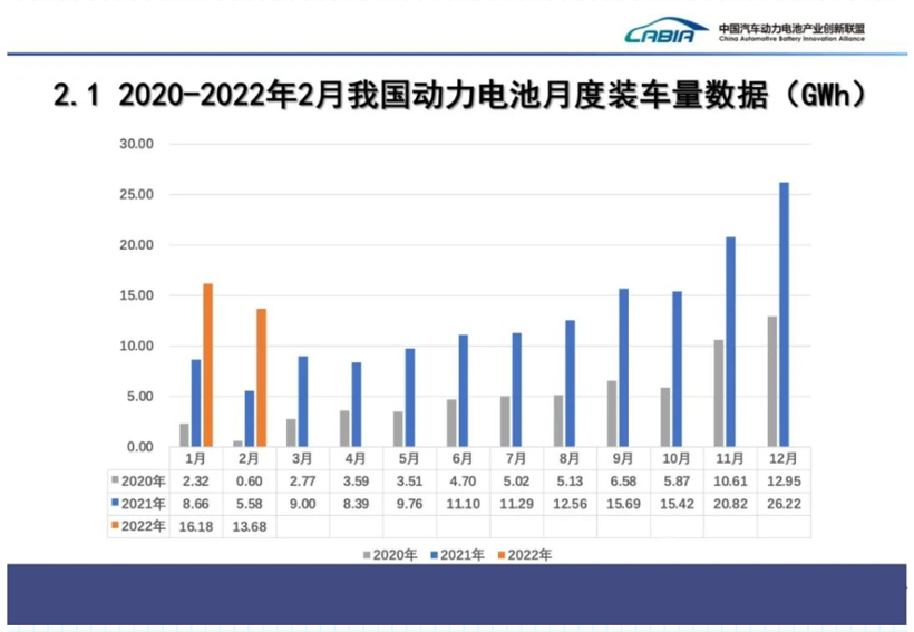 2月国内动力电池装车量同比大增145%,磷酸铁锂涨超2倍,二线厂商份额提升