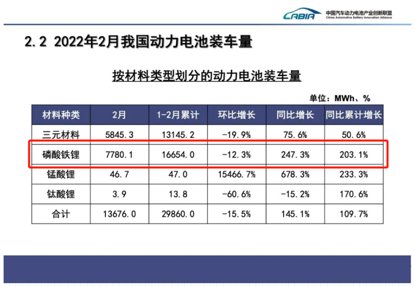 2月国内动力电池装车量同比大增145%,磷酸铁锂涨超2倍,二线厂商份额提升