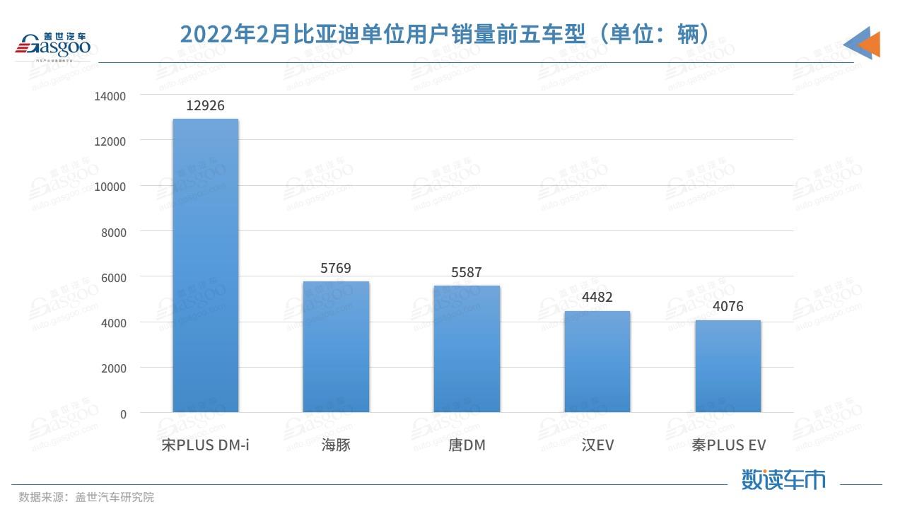 甩开五菱、特斯拉 比亚迪新能源终端销量暴增近四倍,谁在买?
