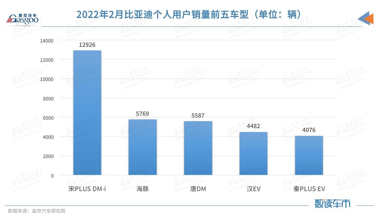 甩开五菱、特斯拉 比亚迪新能源终端销量暴增近四倍,谁在买?