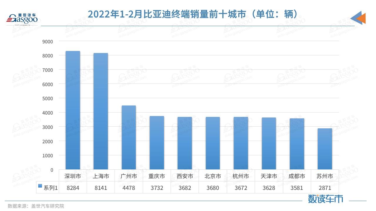 甩开五菱、特斯拉 比亚迪新能源终端销量暴增近四倍,谁在买?