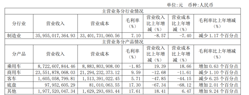 江淮汽车2021年实现总营收403亿元,净利润2亿元