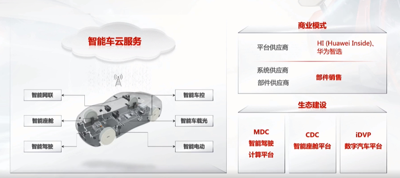 华为:汽车业务研发团队达5000人,已上市30多款智能汽车零部件