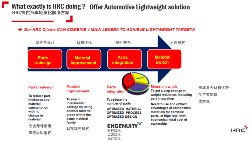 材料不断精进,HRC碳纤维车身方案带来哪些可能?