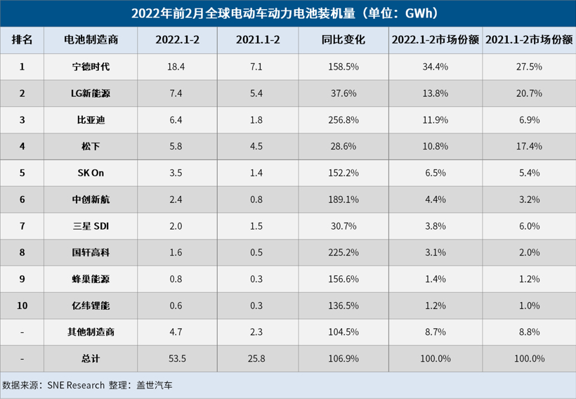 2月全球电动电池装机量:宁德时代一家独大,中创新航超三星SDI