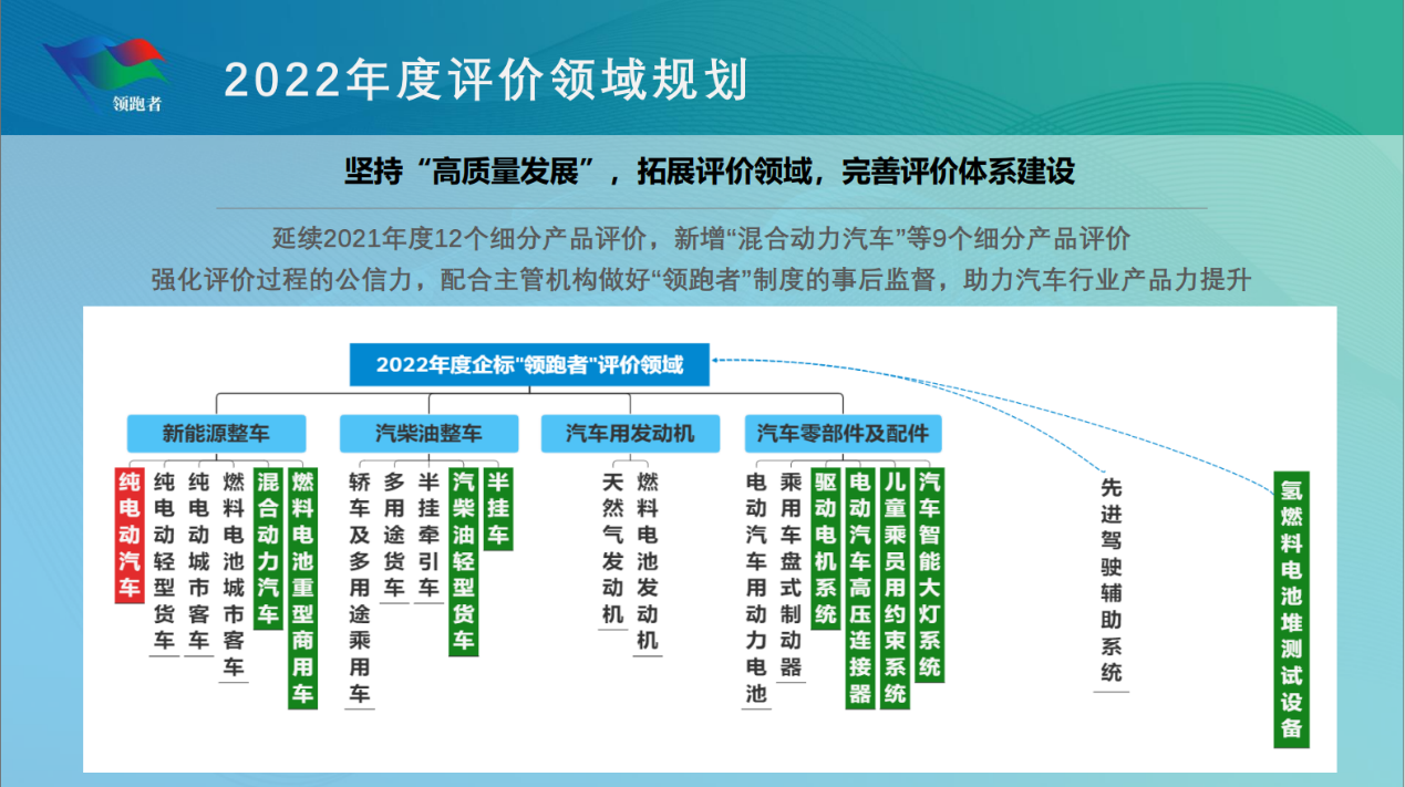 2022年汽车行业企业标准“领跑者”大会成功举办