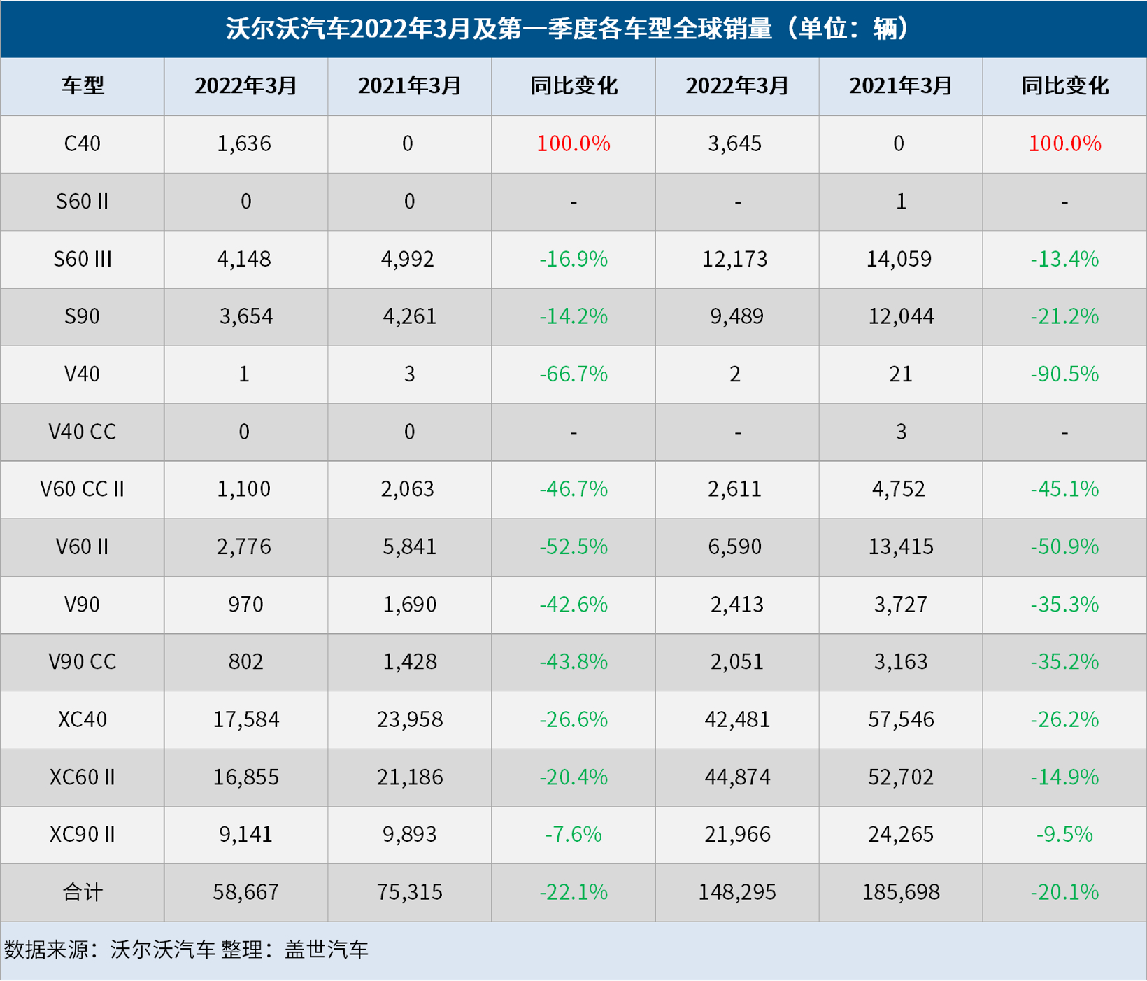 沃尔沃汽车3月全球销量下跌22%,但纯电销量大涨316%