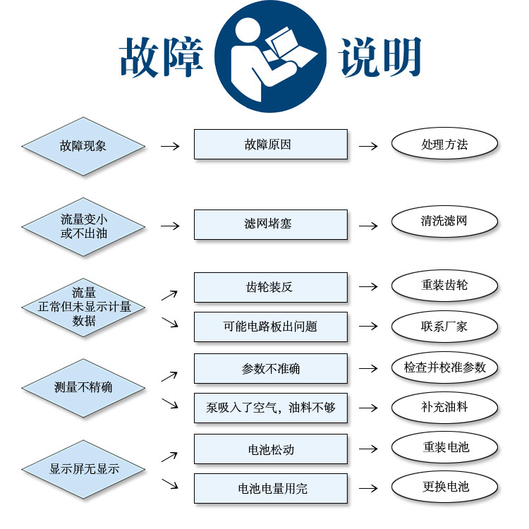 定量枪故障说明