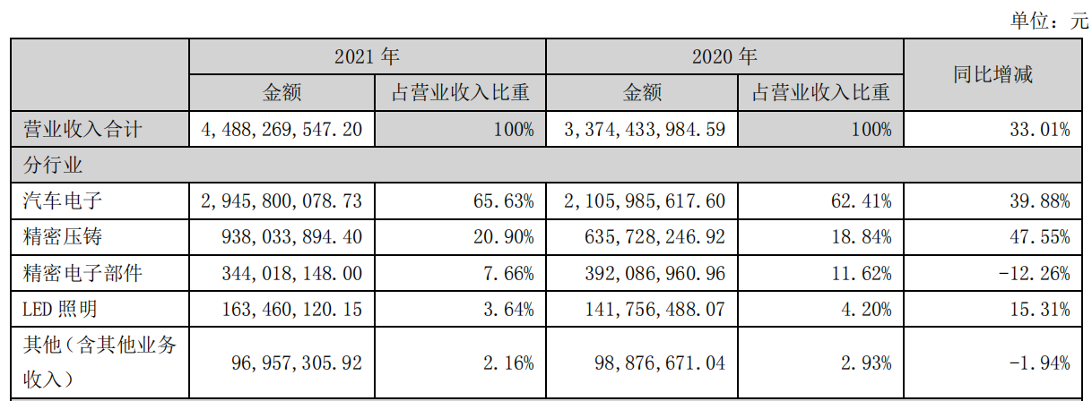 华阳集团2021年股东净利2.99亿元,同比增长64.94%
