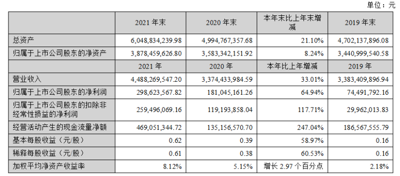 华阳集团2021年股东净利2.99亿元,同比增长64.94%