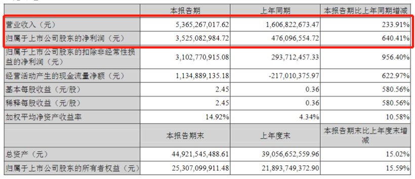 受益锂价上涨,赣锋锂业一季度净利同比暴增6倍