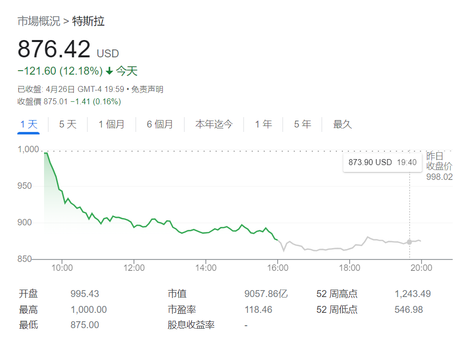 马斯克宣布收购推特后,特斯拉市值蒸发1260亿美元