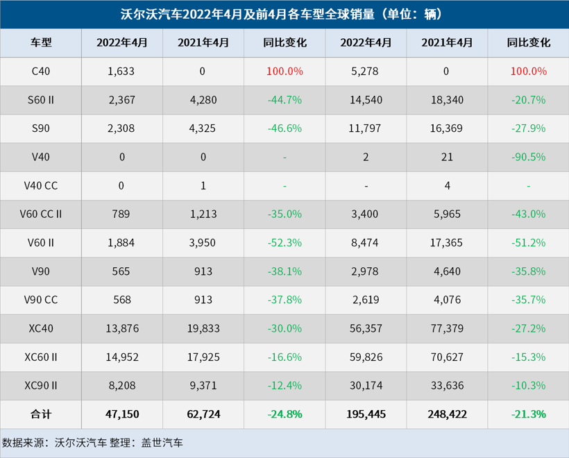 沃尔沃汽车4月全球销量下降24.8%,纯电销量大涨179%