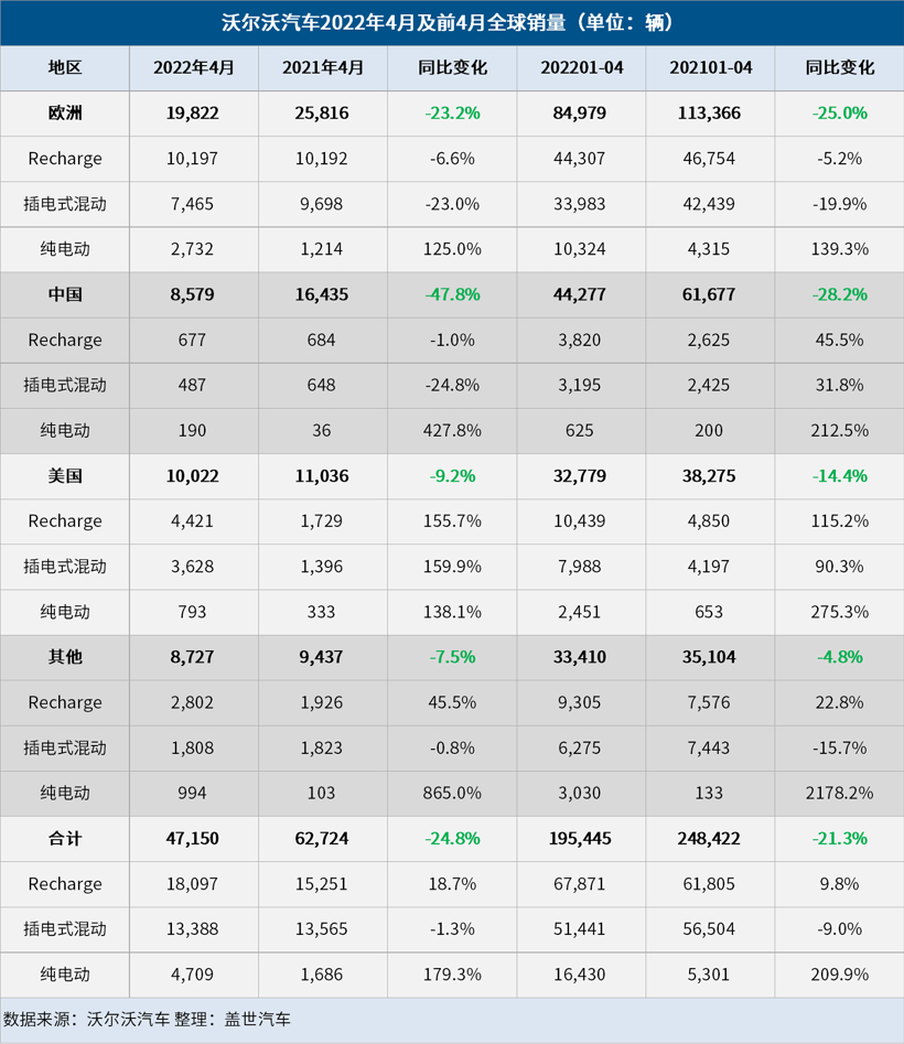 沃尔沃汽车4月全球销量下降24.8%,纯电销量大涨179%