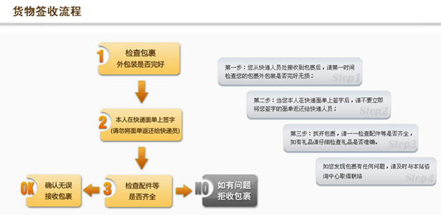 货物签收流程