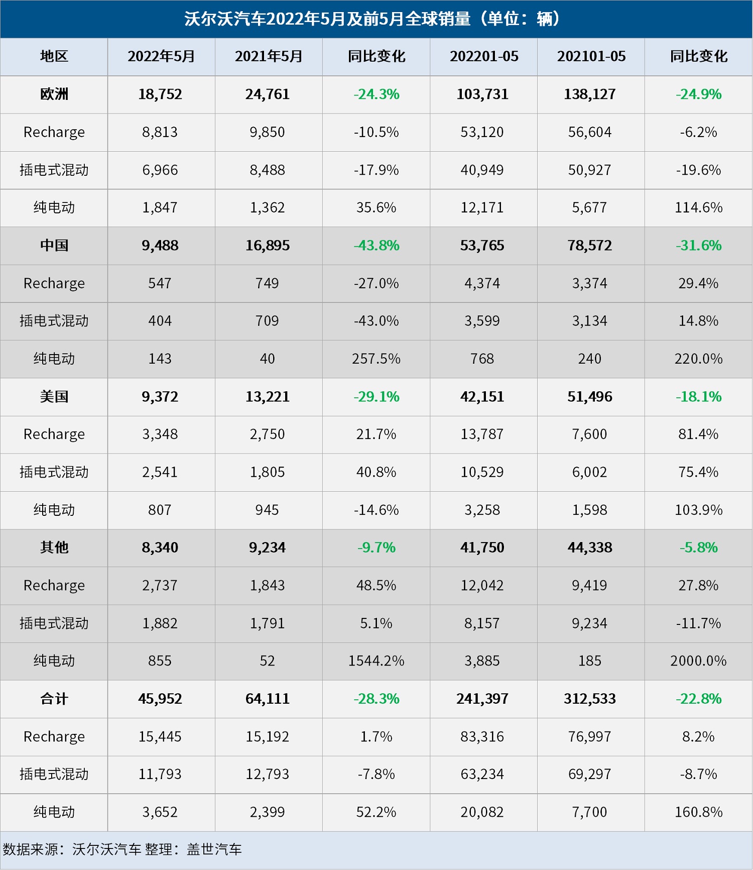 沃尔沃汽车5月全球销量达45,952辆,纯电占比达7.9%