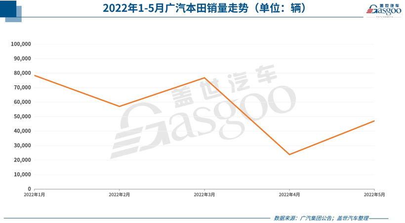 广汽集团5月销量18.3万辆,广汽埃安再上2万+,广汽菲克仅售1辆
