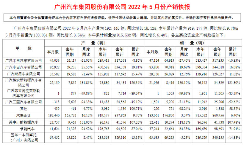 广汽集团5月销量18.3万辆,广汽埃安再上2万+,广汽菲克仅售1辆