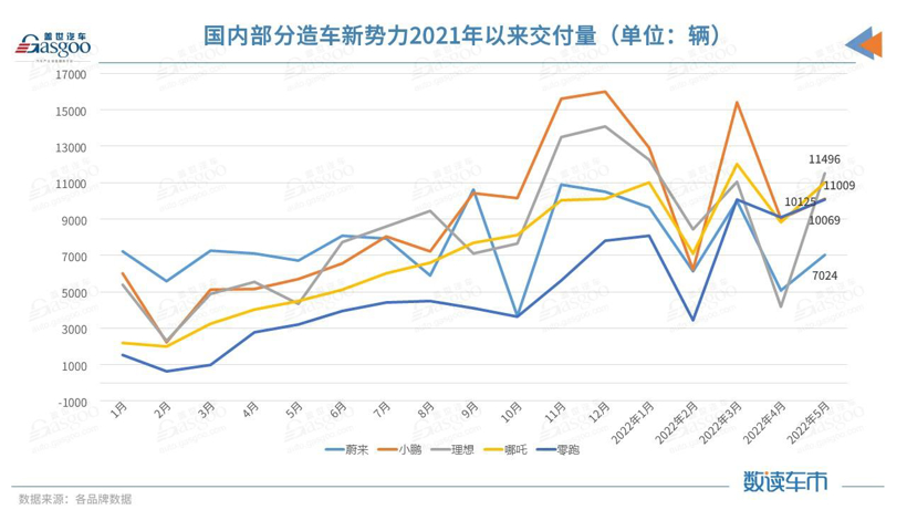 威马还能重新追上“蔚小理”吗?