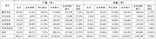 7月超12万辆,长安“电动”矩阵将发力