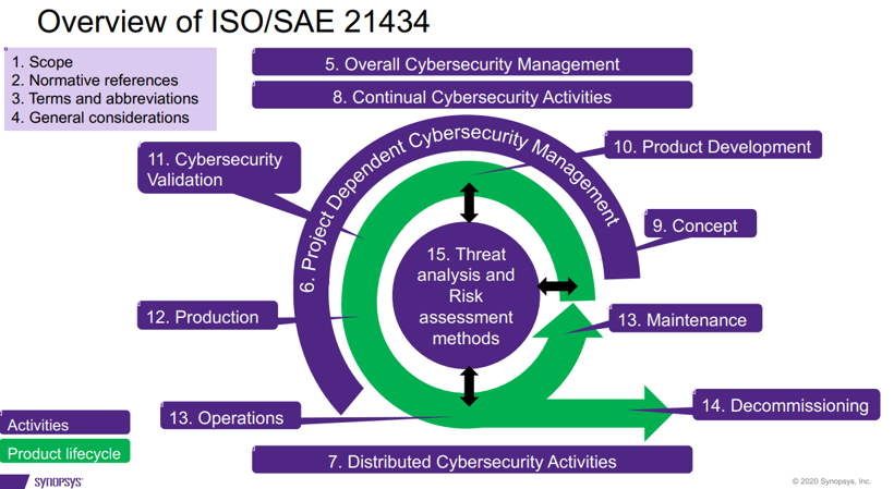 对战安全漏洞 ISO/SAE 21434时代的“连横合纵”