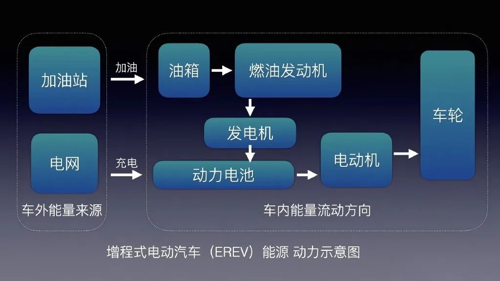 再谈增程:鞋子合不合适,穿的人最清楚