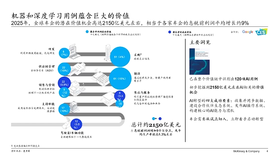 人工智能如何助力汽车行业数字化转型
