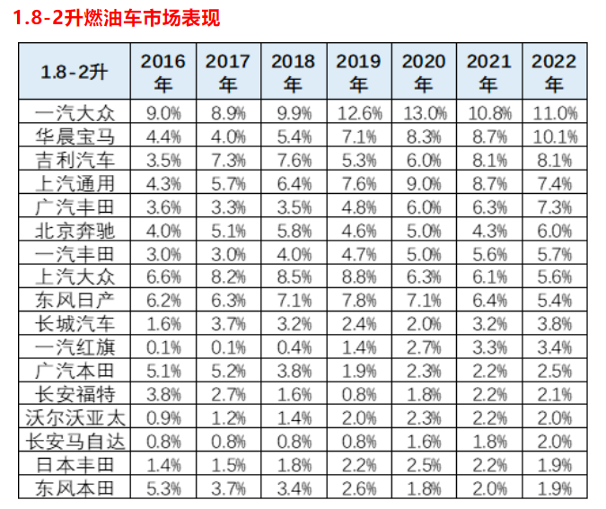 小排量战略全面告败,2.0T更受欢迎了